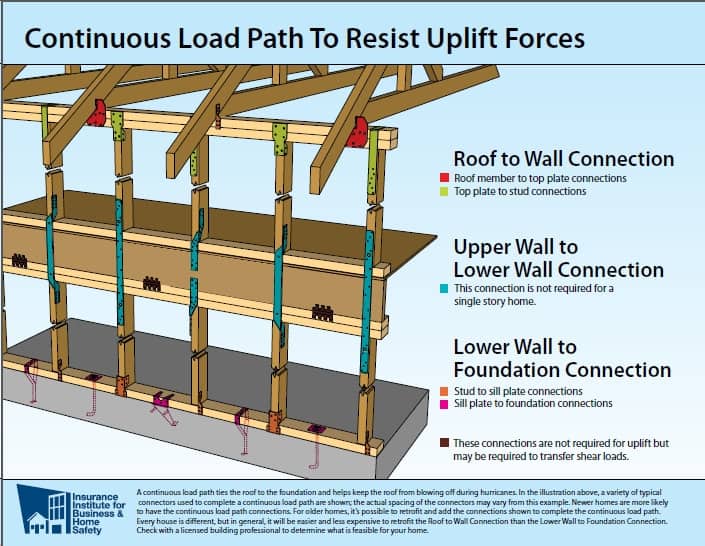 Image showing an example of a continuous load path.